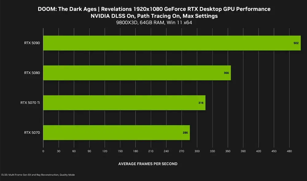 doom-the-dark-ages-revelations-geforce-rtx-1920x1080-nvidia-dlss-multi-frame-generation-desktop-gpu-performance.webp