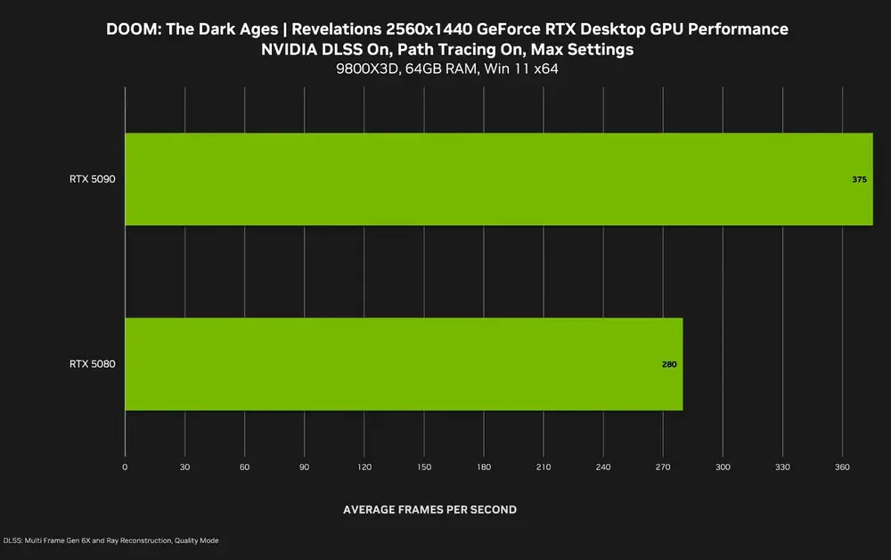 doom-the-dark-ages-revelations-geforce-rtx-2560x1440-nvidia-dlss-multi-frame-generation-desktop-gpu-performance.webp
